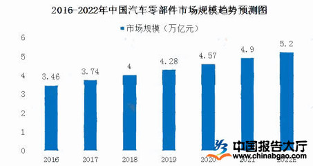 汽車零部件加工現狀分析